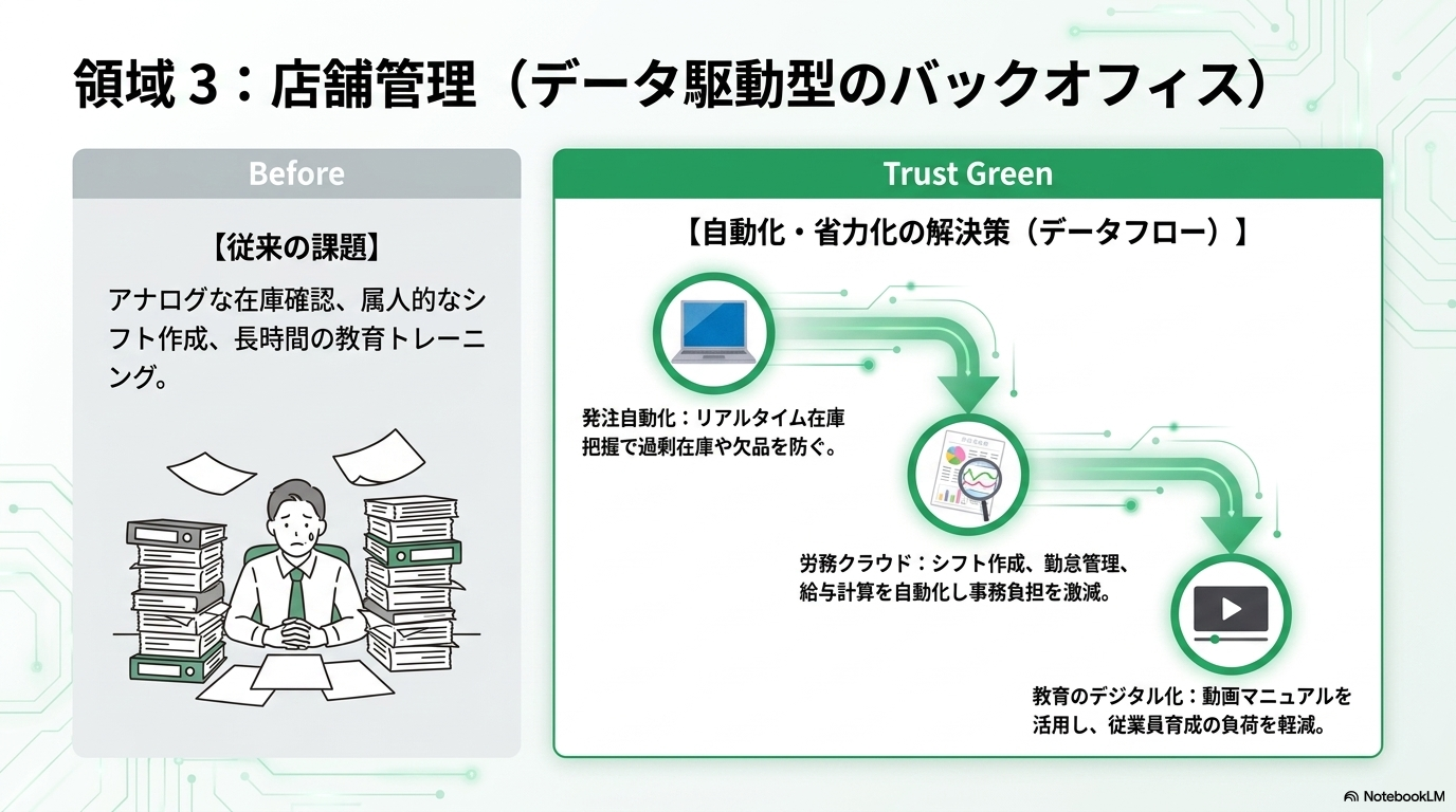 店舗管理領域の省力化