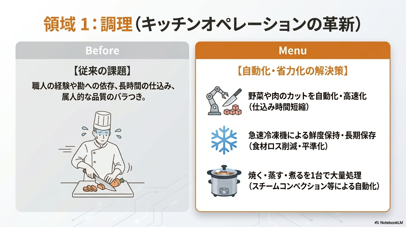 調理領域の省力化