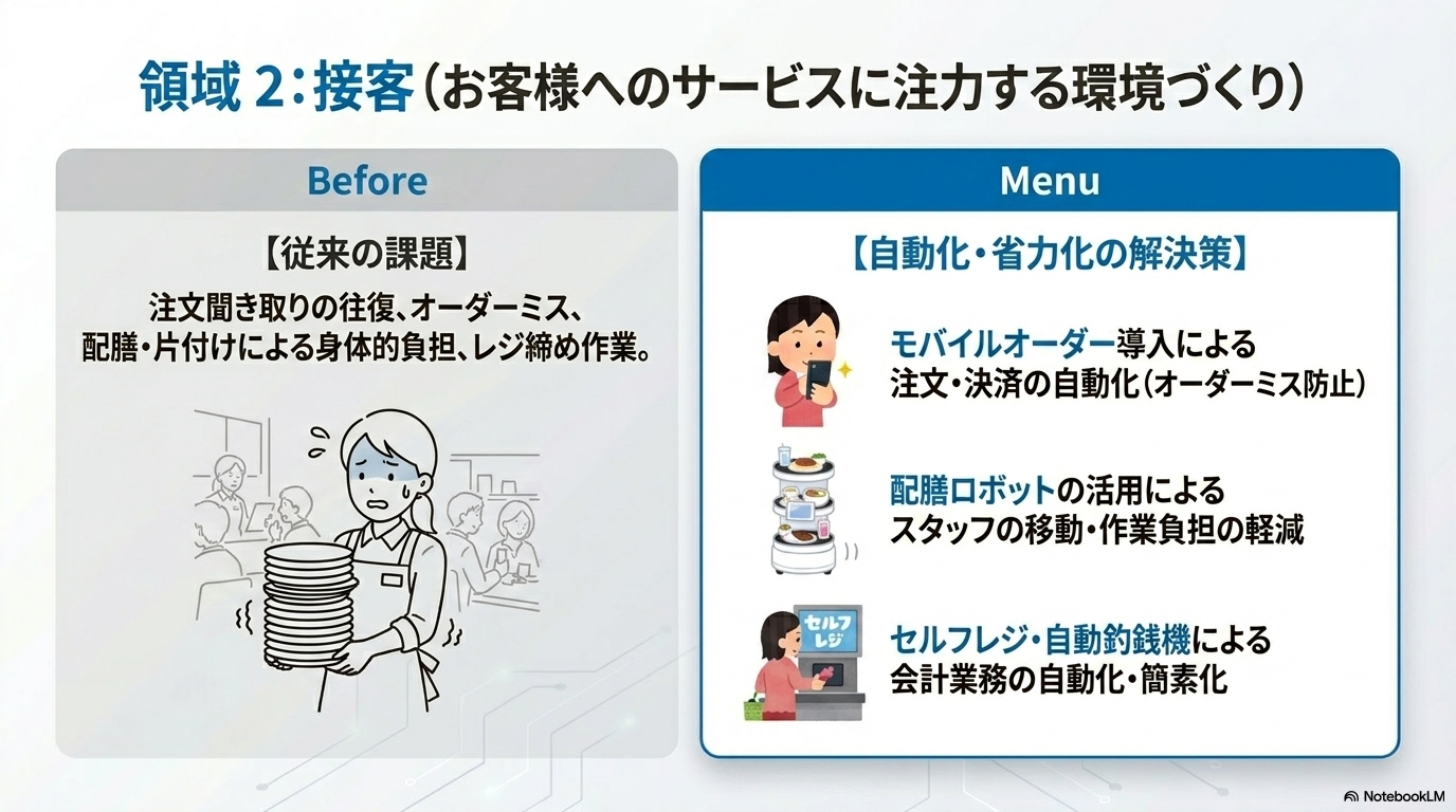 接客領域の省力化