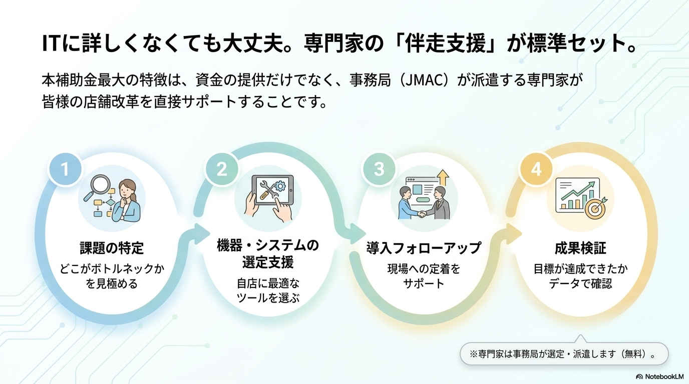支援体制